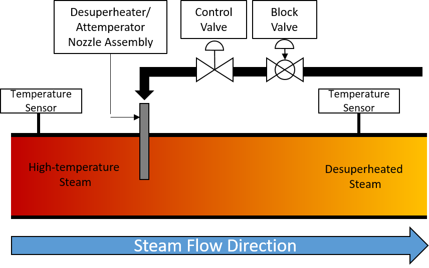 Desuperheater block valve location