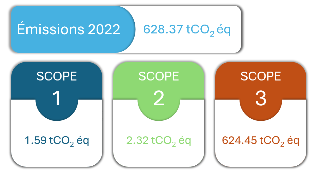 Graphique qui montre les emissions pour 2022